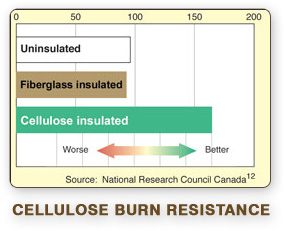 Applegate Cellulose Insulation meets and often exceeds tough fire standards providing increased safety and peace of mind.