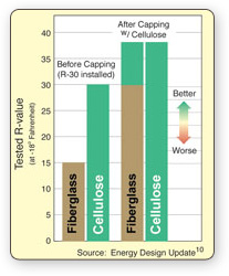 Tests conducted by a fiberglass manufacturer reveal that the actual performance of batts can be 14% to 45% less than their labeled R-value when gaps and voids associated with normal batt installation are considered.