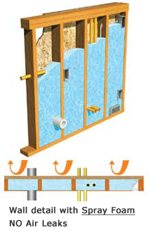 Properly insulating and sealing your home with Building Performance Solutions is a greener alternative